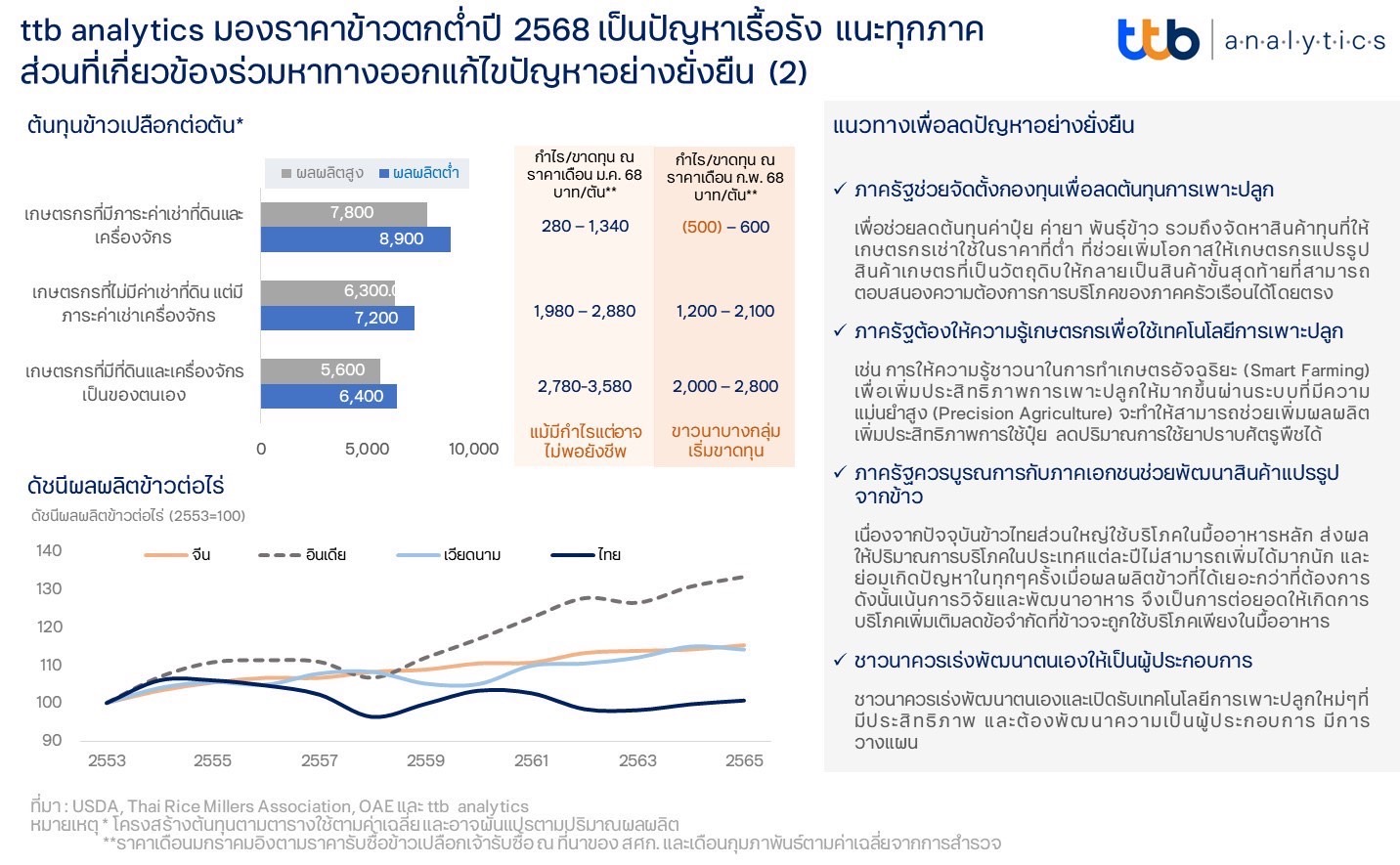 ttb analytics มองราคาข้าวตกต่ำปี 2568 เป็นปัญหาเรื้อรัง แนะทุกภาคส่วนที่เกี่ยวข้องร่วมหาทางออกแก้ไขปัญหาอย่างยั่งยืน
