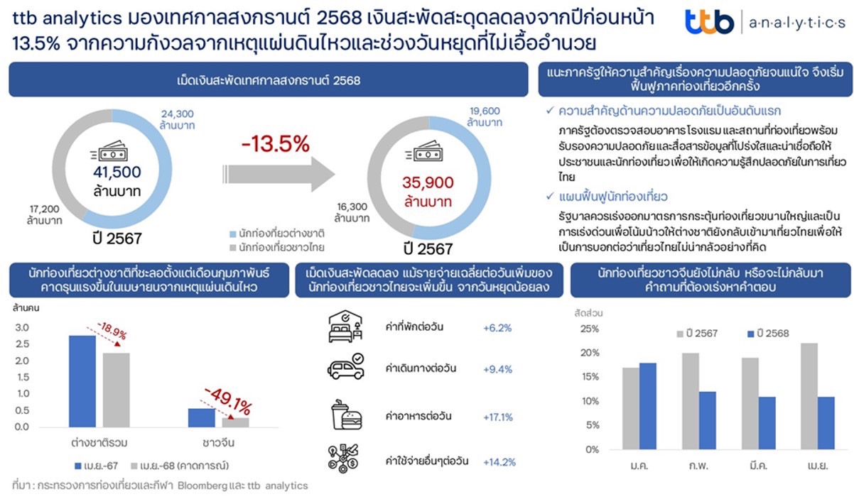ttb analytics มองเทศกาลสงกรานต์ 2568 เงินสะพัดสะดุด ลดลงจากปีก่อนหน้า 13.5% จากความกังวลจากเหตุแผ่นดินไหวและช่วงวันหยุดที่ไม่เอื้ออำนวย