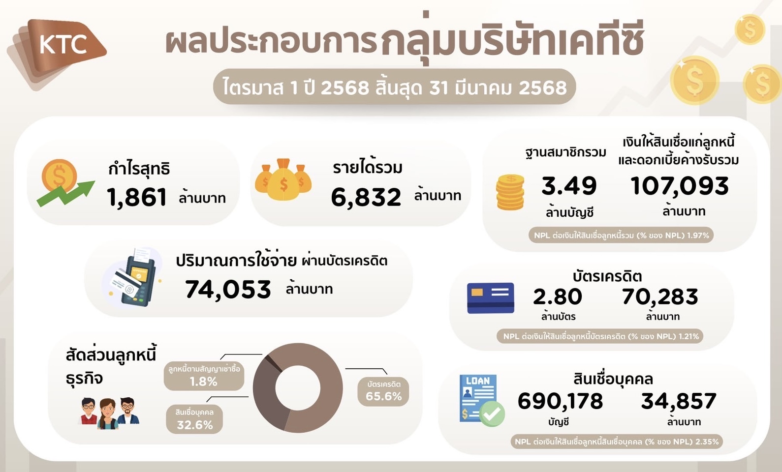 กลุ่มบริษัทเคทีซีแกร่ง กำไรโตต่อเนื่องด้วยกลยุทธ์พอร์ตคุณภาพ
