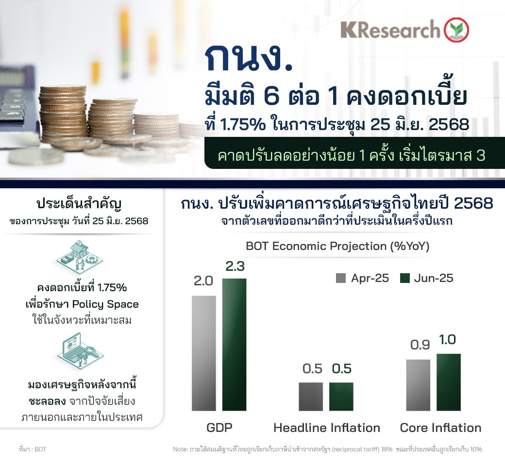 กนง. มีมติ 6 ต่อ 1 คงดอกเบี้ยที่ 1.75% ในการประชุม 25 มิ.ย. 2568 (ศูนย์วิจัยกสิกรไทย Infographic)