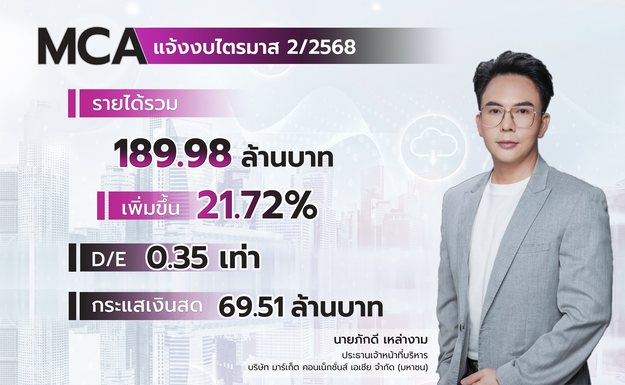MCA กวาดรายได้รวม Q2/68 แตะ 189.98 ล้านบาท โต 21.72 % (YoY)โชว์กระแสเงินสดเพียบ - D/E ต่ำ สะท้อนฐานะการเงินแข็งแกร่ง