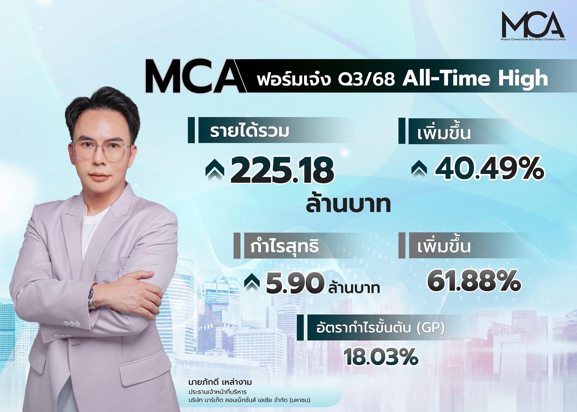 MCA ฟอร์มเจ๋ง Q3/68 All-Time High รายได้พุ่ง 40.49%คว้าแบรนด์ดัง “จินเจน–หังโจว–ฮกกี่” เสริมพอร์ตตลาดอาหาร-เครื่องดื่มตอกย้ำการเป็นผู้นำ One-stop Service Marketing Solution