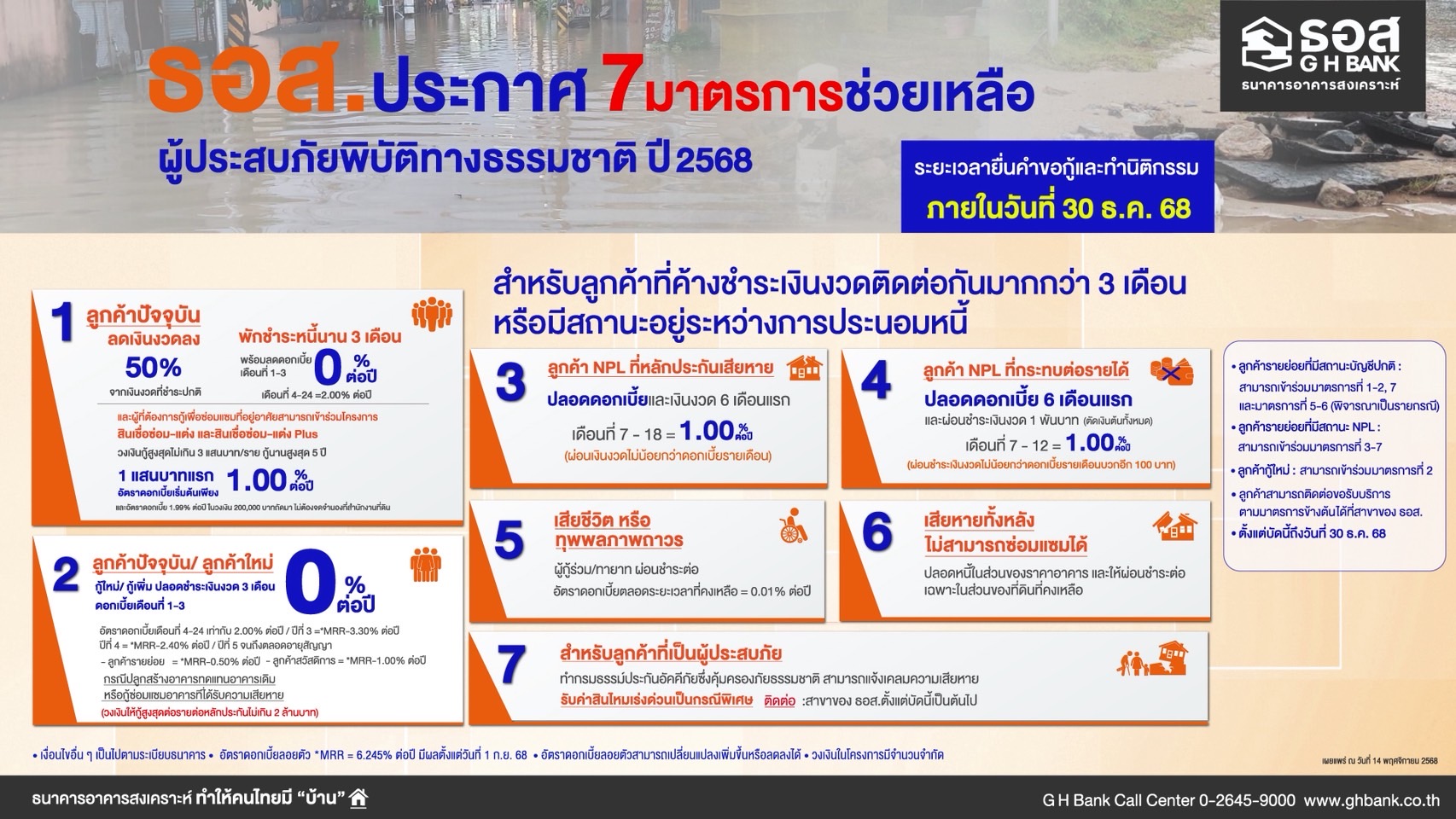 ธอส. ออกมาตรการพักหนี้ - ลดเงินงวด – ลดดอกเบี้ย – เคลมสินไหมเร่งด่วนบรรเทาความเดือดร้อนผู้ประสบภัยน้ำท่วม