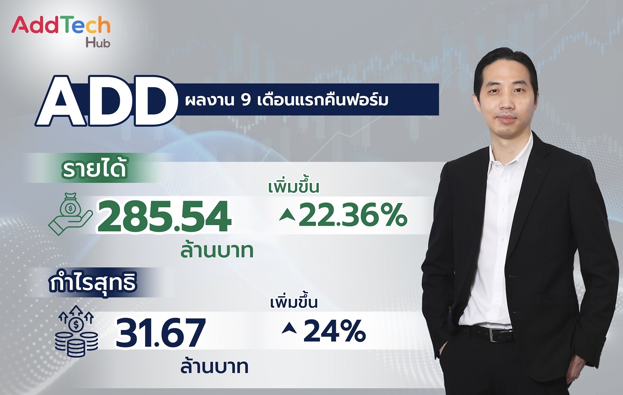 ADD คืนฟอร์ม 9 เดือนแรกกำไรทะยาน 24%(YoY)อานิสงส์ยอดใช้ดิจิทัลคอนเทนต์พุ่ง - Music Monetization หนุน บอร์ดใจดีแจกปันผล 0.10 บาท จ่อ XD วันที่ 27 พ.ย.นี้
