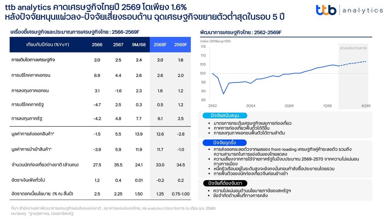 ttb analytics คาดเศรษฐกิจไทยปี 2569 โตเพียง 1.6% หลังปัจจัยหนุนแผ่วลง-ปัจจัยเสี่ยงรอบด้าน ฉุดเศรษฐกิจขยายตัวต่ำสุดในรอบ 5 ปี ชี้จะเป็นปีที่เศรษฐกิจไทยต้องเผชิญกับความจริงมากกว่าปีที่ผ่านมา