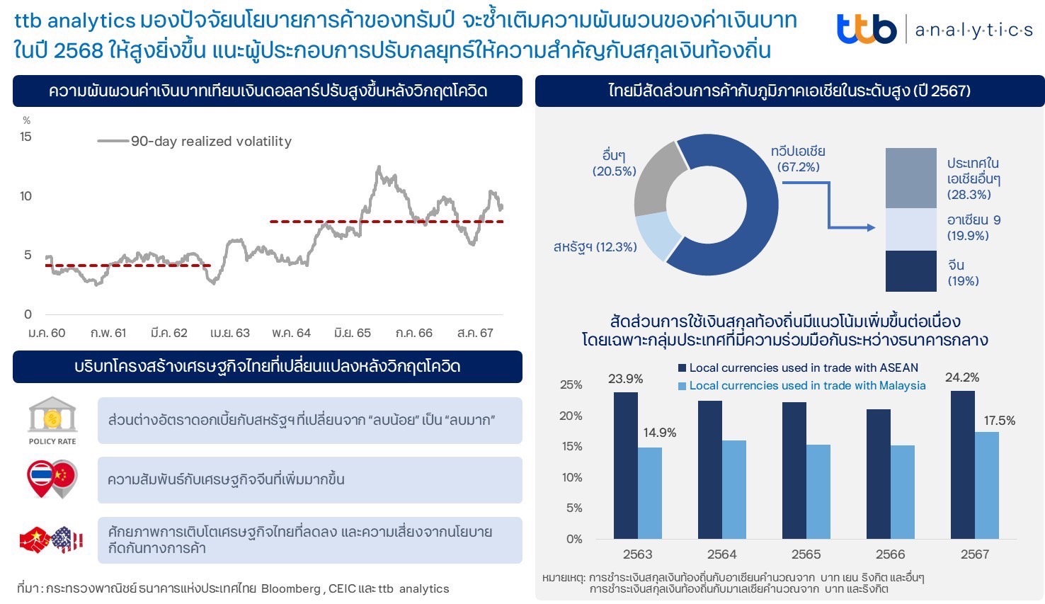 ttb analytics มองปัจจัยนโยบายการค้าของทรัมป์ จะซ้ำเติมความผันผวนของค่าเงินบาทในปี 2568 ให้สูงยิ่งขึ้น แนะผู้ประกอบการปรับกลยุทธ์ให้ความสำคัญกับสกุลเงินท้องถิ่น